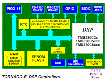 System Architecture for TORNADO-E DSP Controllers