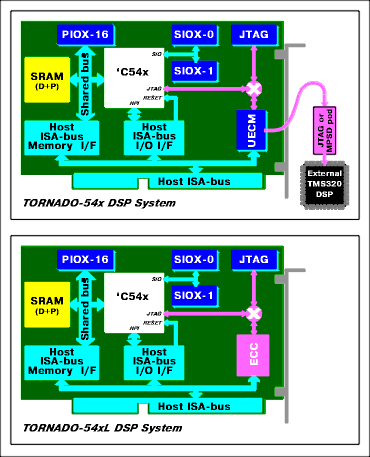 TORNADO-54x DSP Systems Architecture