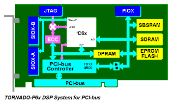 Architecture of TORNADO-P6x DSP Systems for PCI-bus